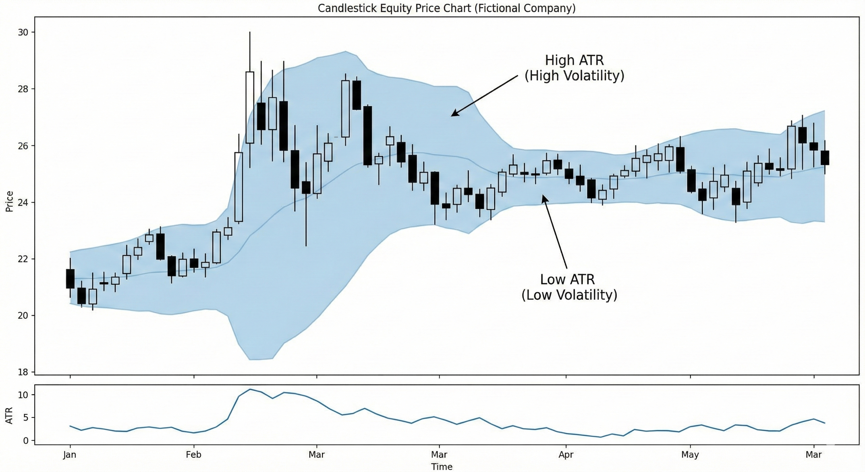 Candlestick chart with ATR overlay showing volatility periods